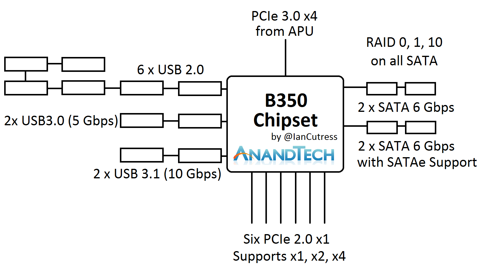 The Two Main Chipsets B350 and A320 AMD 7th Gen Bristol Ridge